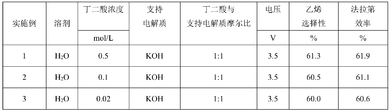 Electrochemical preparation method for ethylene