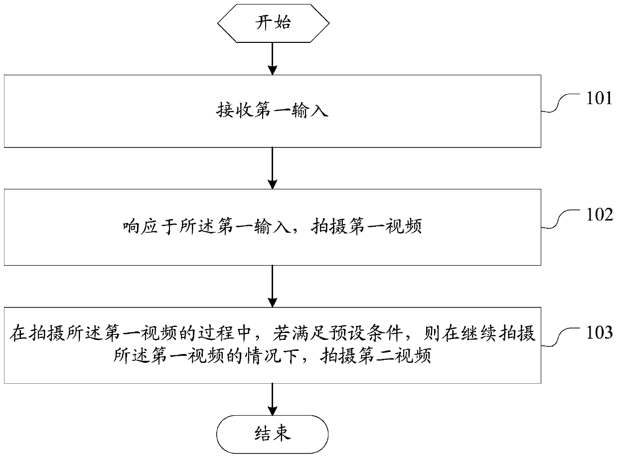 Video shooting method and electronic equipment