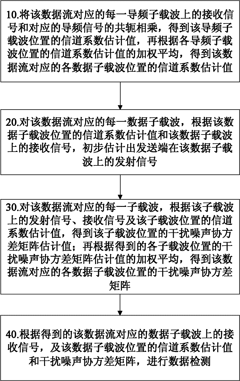 Method and corresponding system for broadband co-frequency interference noise estimation and interference suppression