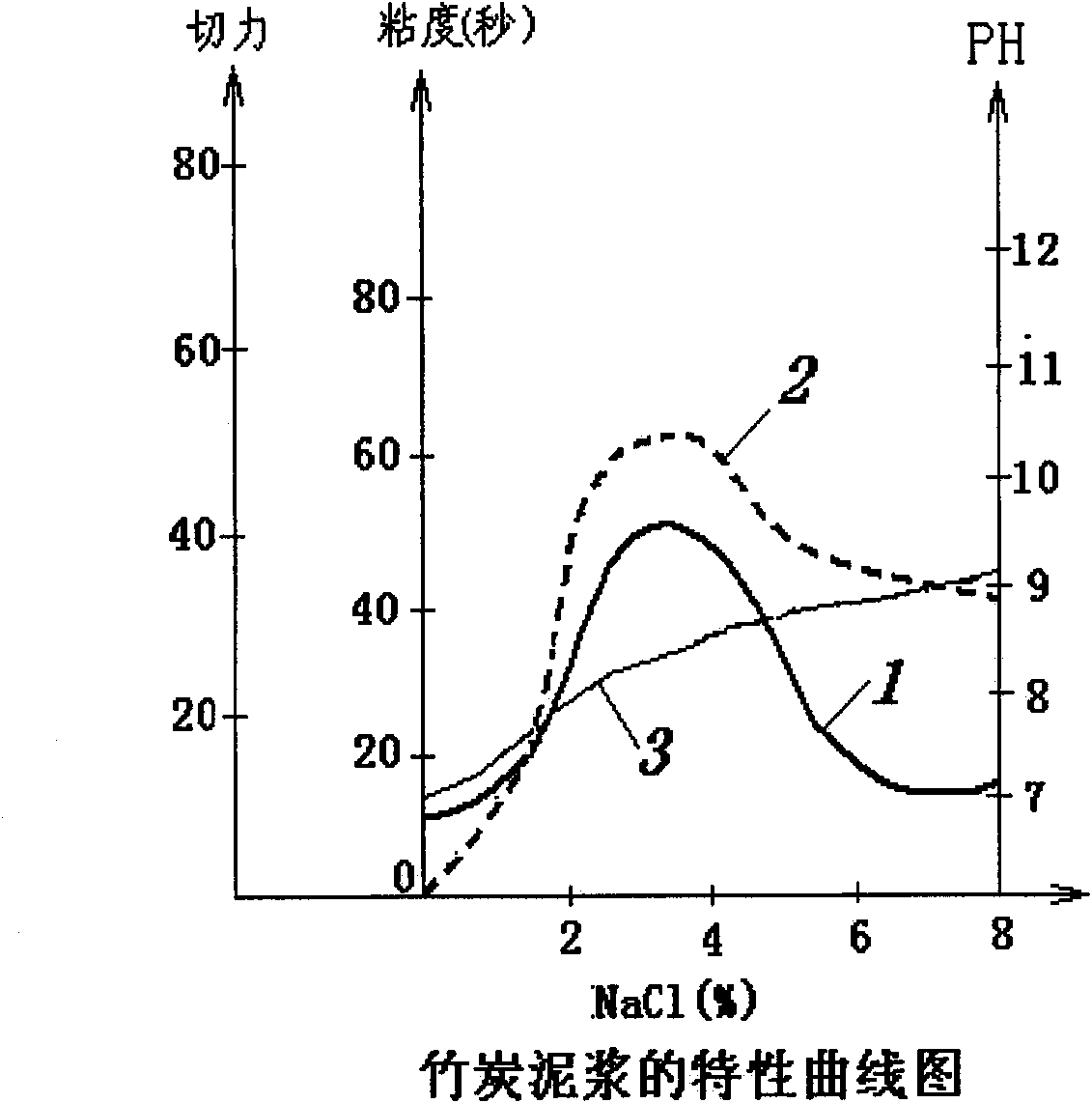 Preparation and application of bamboo charcoal slurry