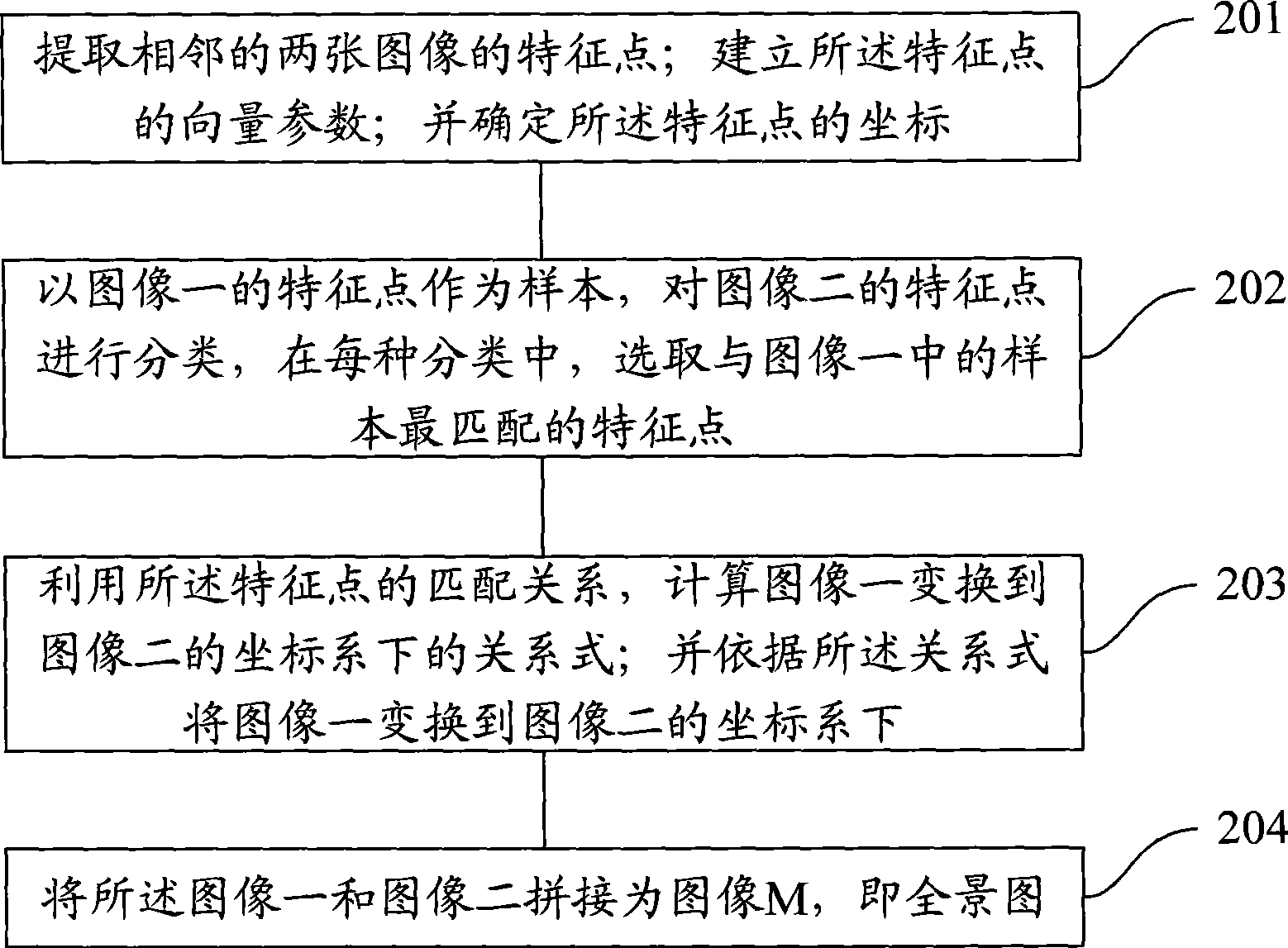 Panoramagram generation method and system based on characteristic matching