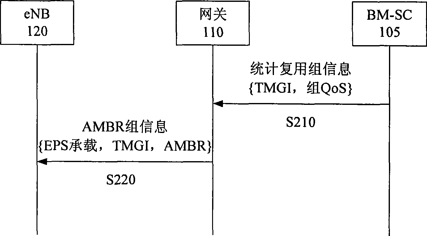 E-MBMS system and method for statistic multiplexing by using AMBR