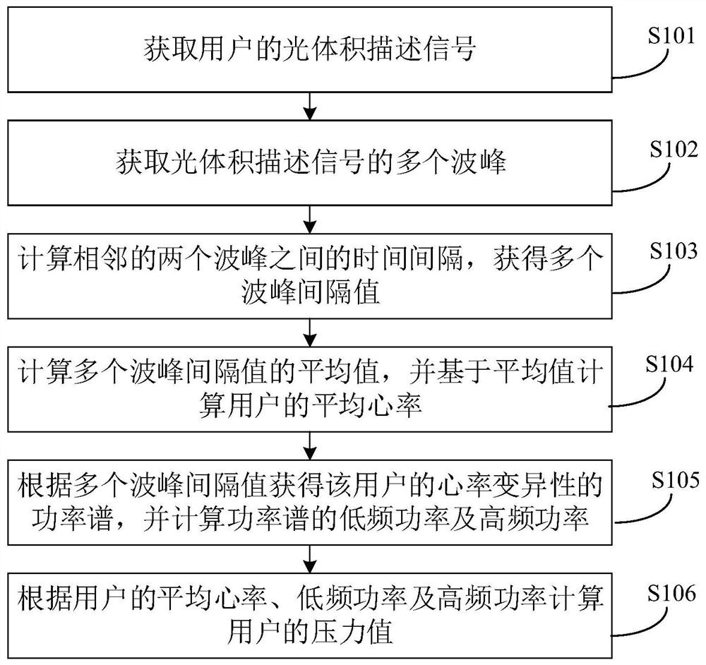 Mental stress detection method and device and electronic equipment