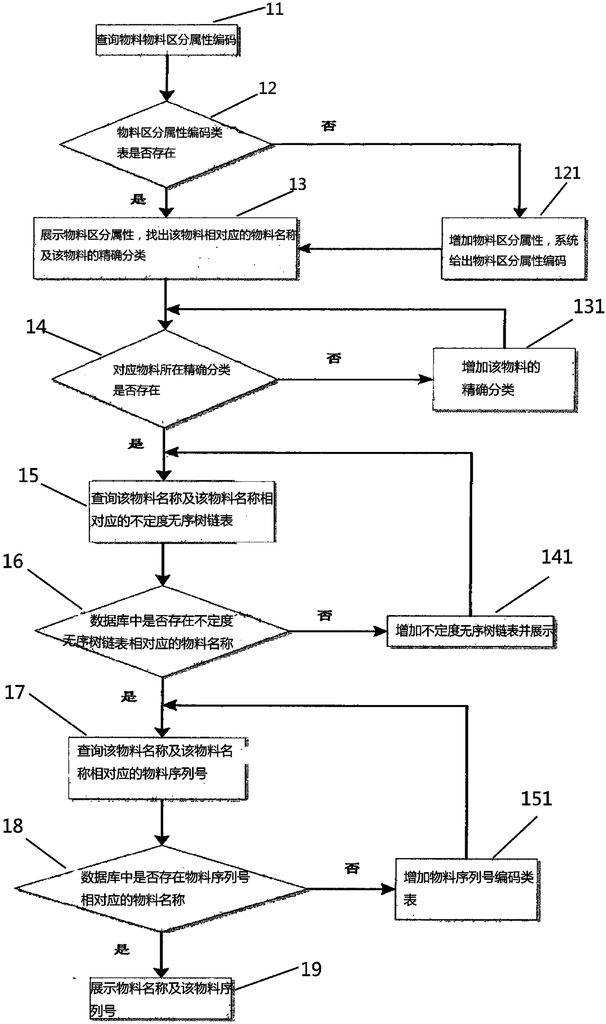 Compiling method and compiling system for enterprise universal material codes