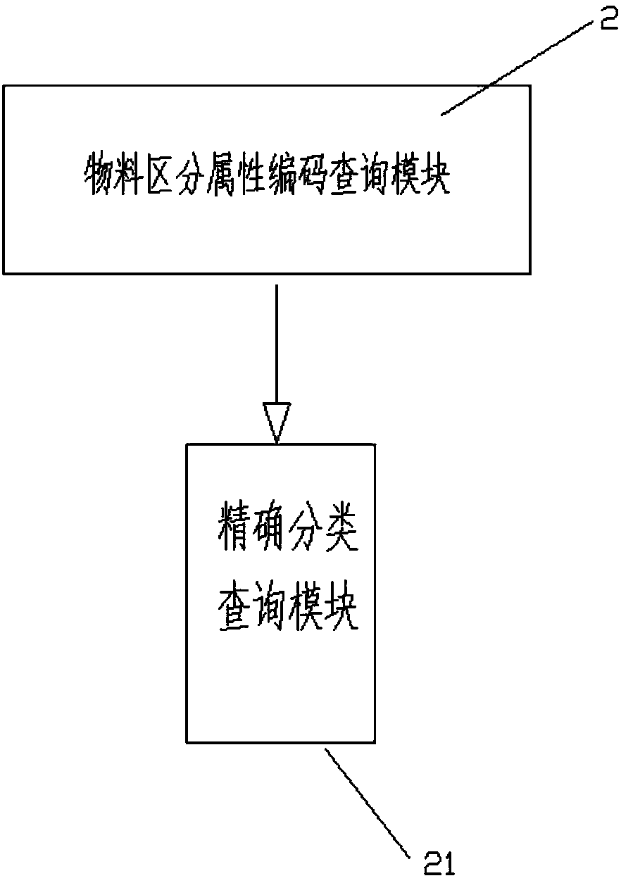 Compiling method and compiling system for enterprise universal material codes