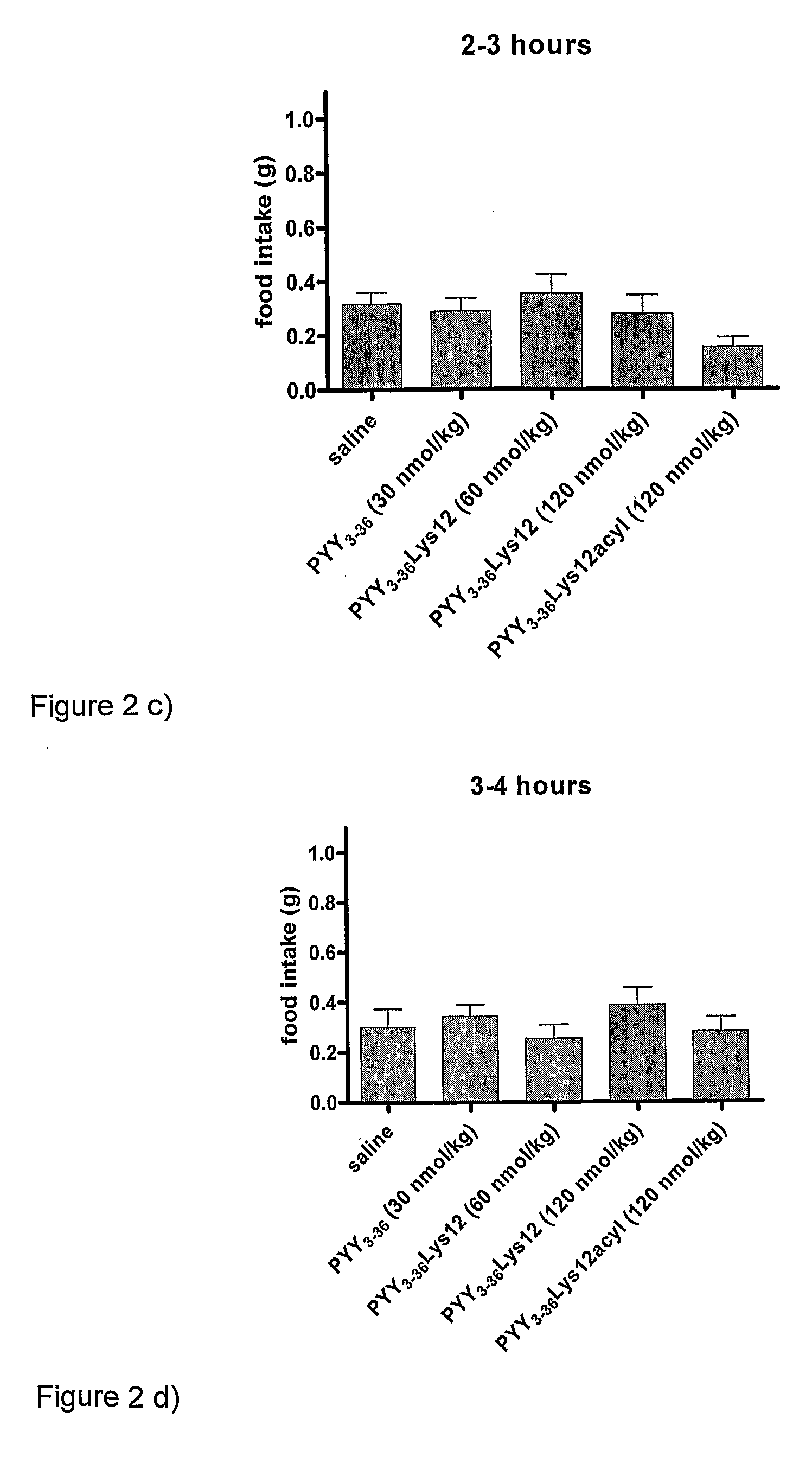 Novel compounds and their effects on feeding behaviour