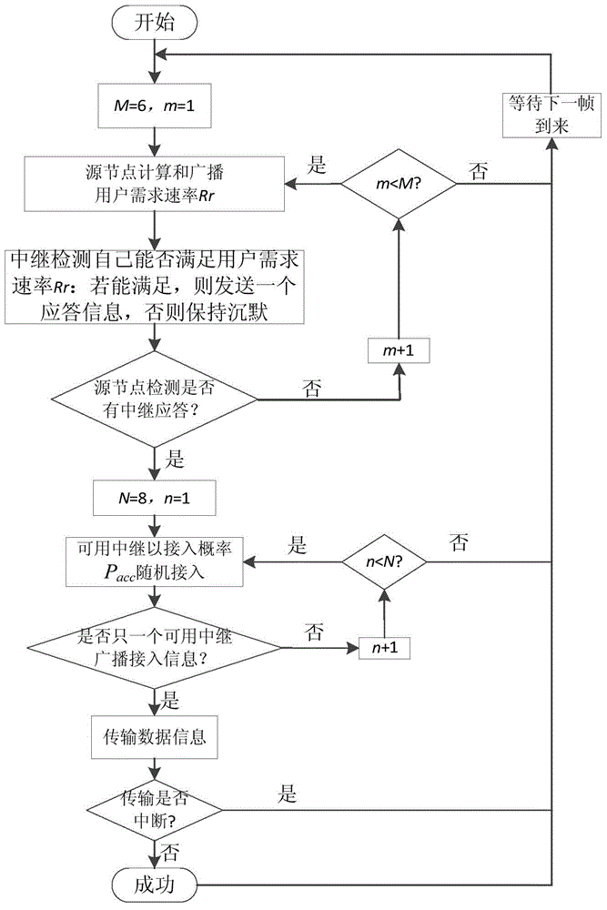 Method for blind relay selection based on random access in large-scale relay network