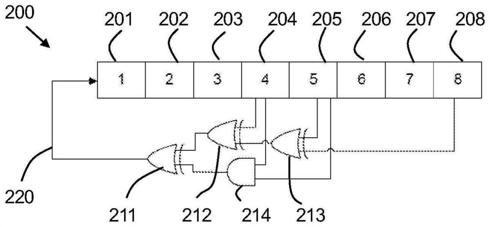 Nonlinear feedback shift register