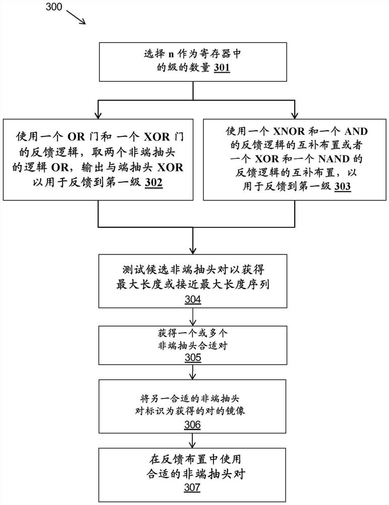 Nonlinear feedback shift register