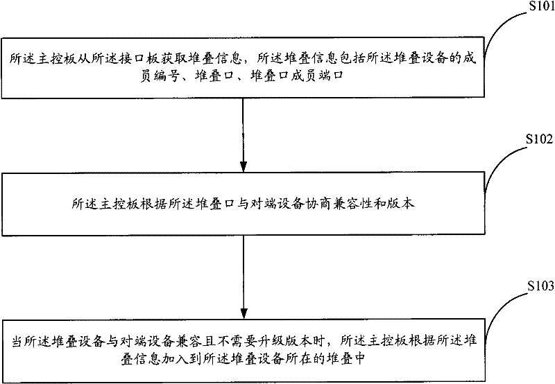 Method and device for realizing stacking