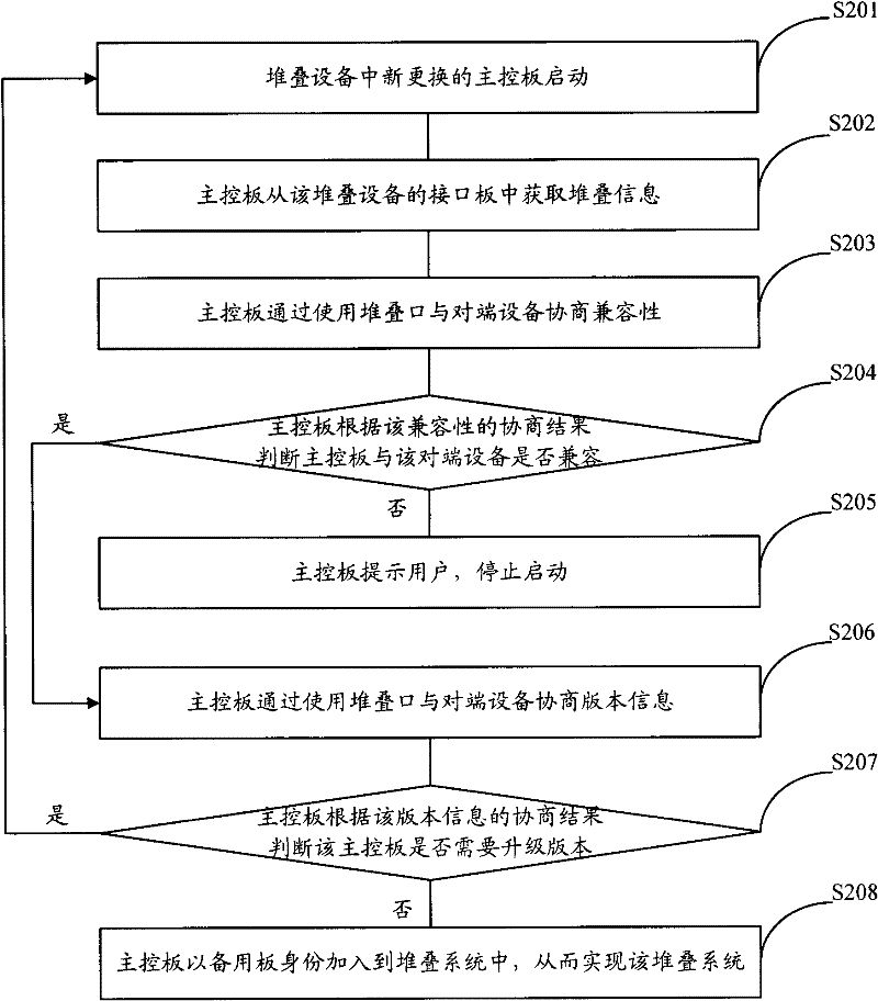 Method and device for realizing stacking