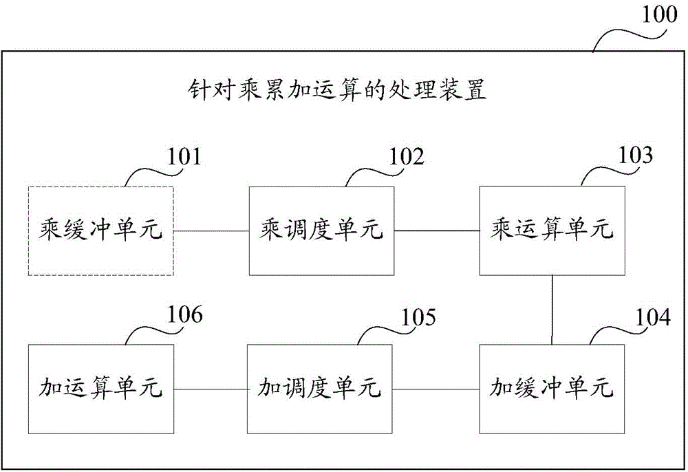 Processing method and device for multiplication and accumulation operation