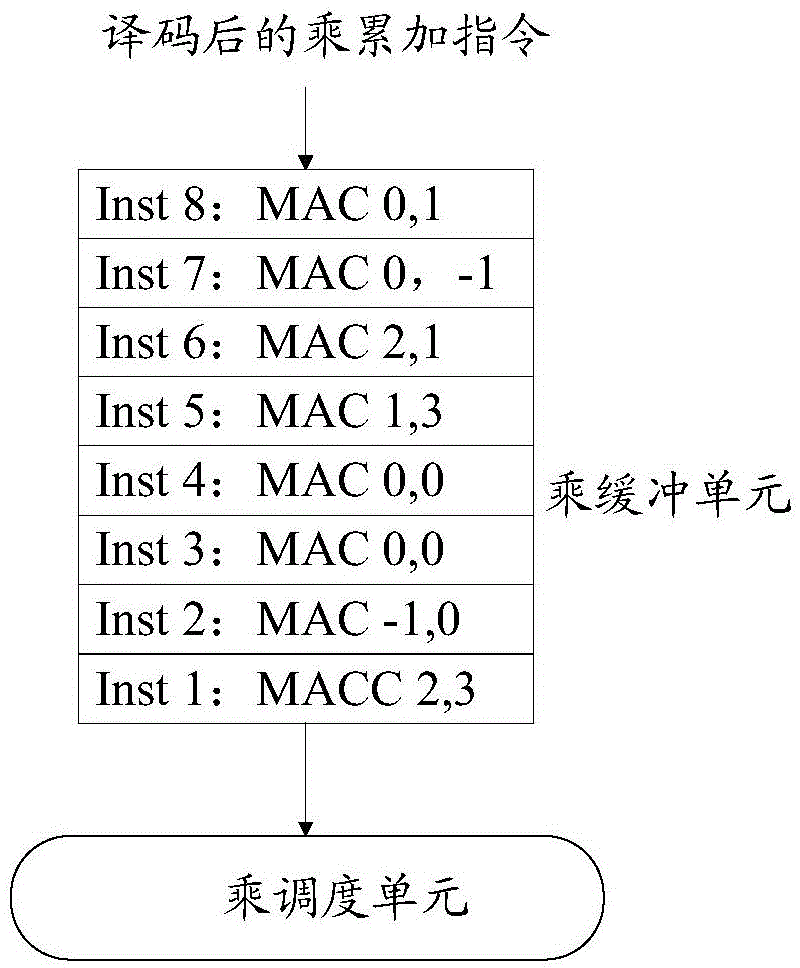 Processing method and device for multiplication and accumulation operation