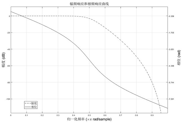 A data identification method and system for a high-noise industrial process