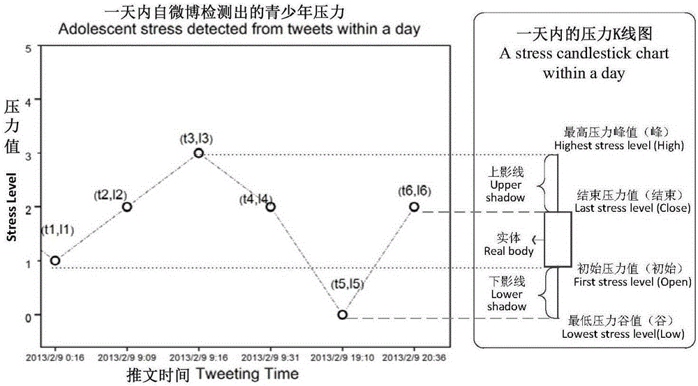 Micro blog-based adolescent psychology pressure change trend predication method and system