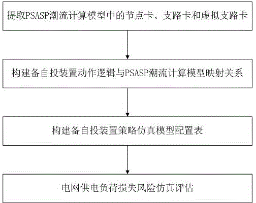 Power grid load loss risk assessment method based on PSASP model and emergency power supply automatic throw-in strategy