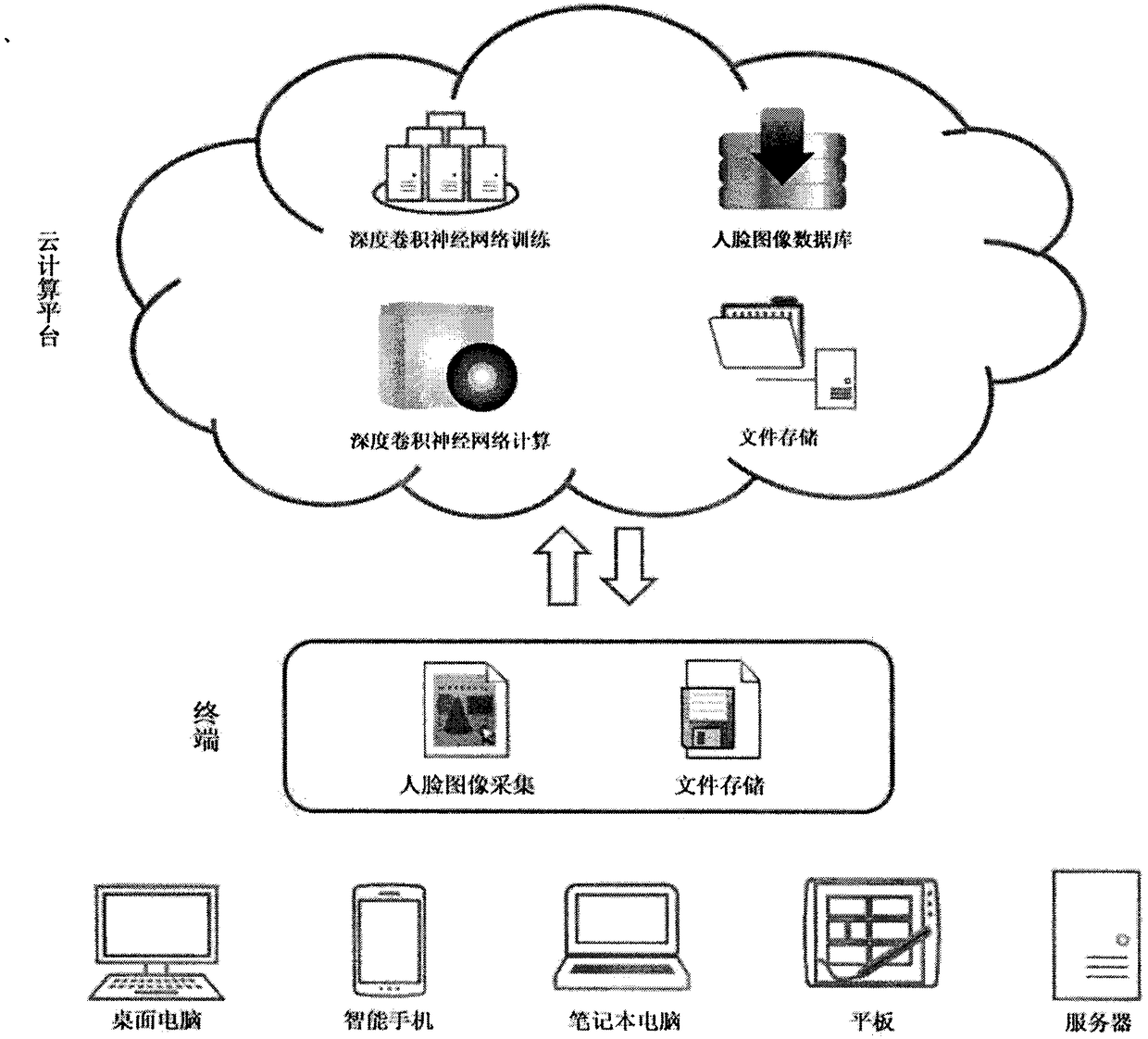 Deep learning face diagnosis system