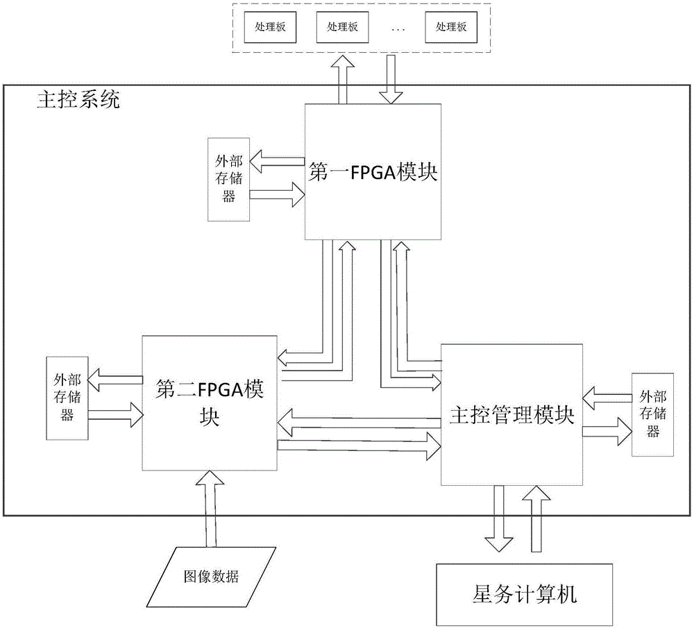 A remote sensing satellite image processing load multi-task master control system