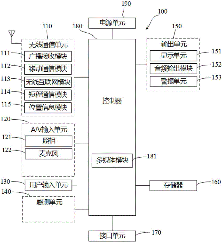 Exposure regulation terminal and method based on double cameras