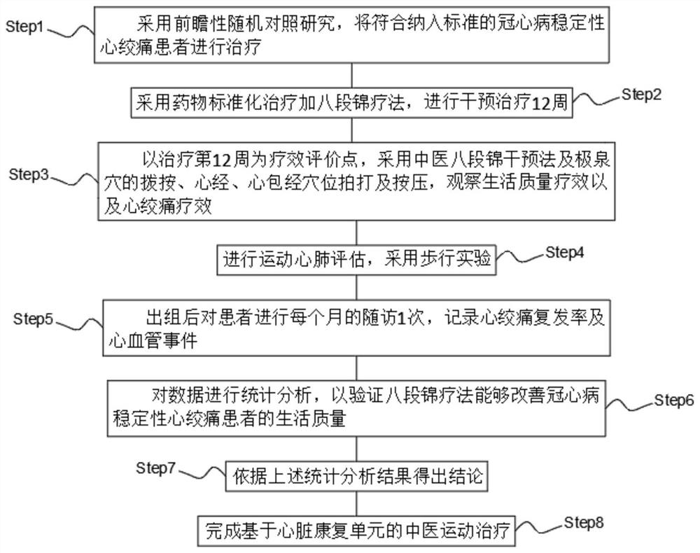 Traditional Chinese medicine exercise therapy based on heart rehabilitation unit