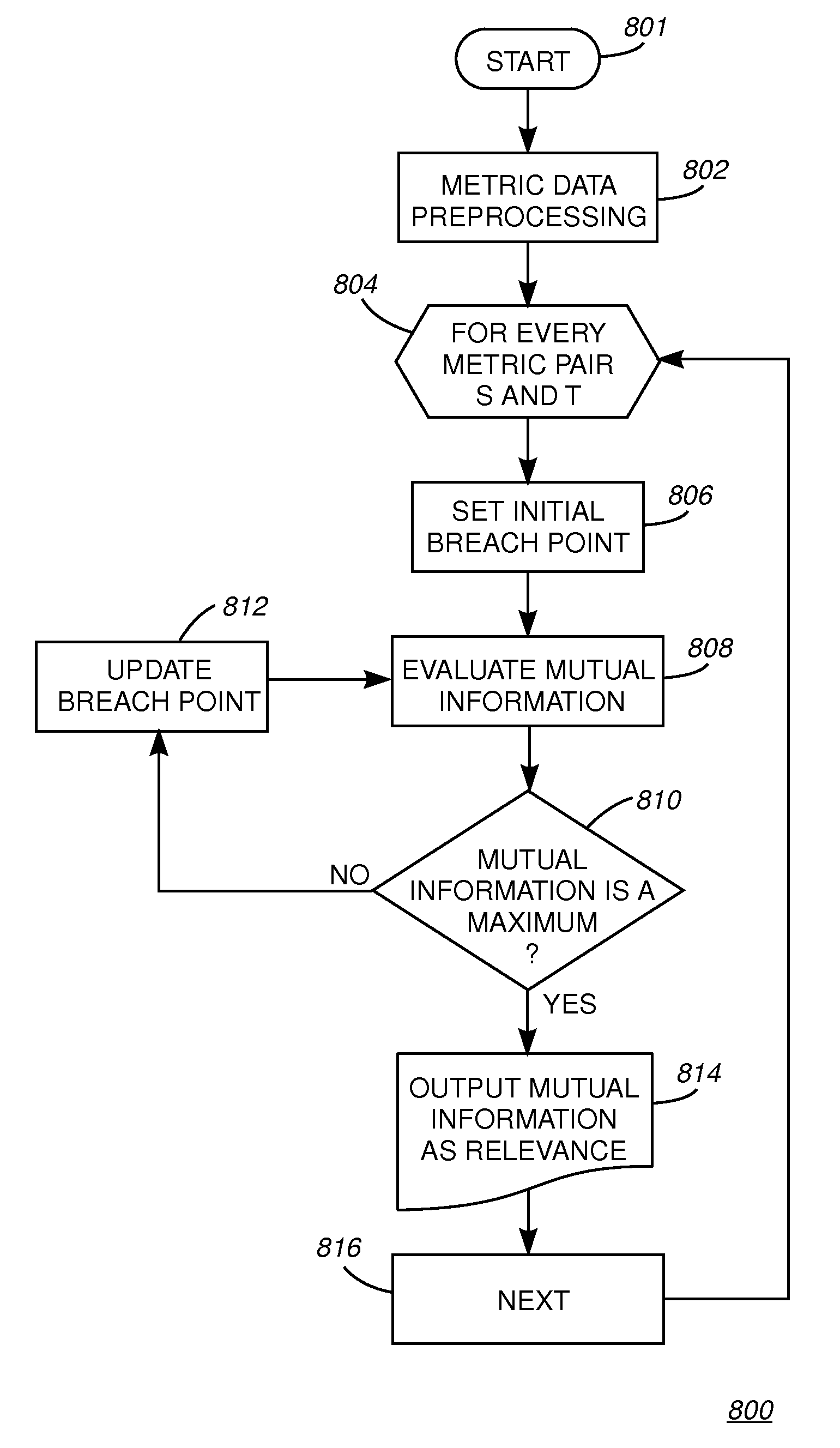 Identification of relevant metrics