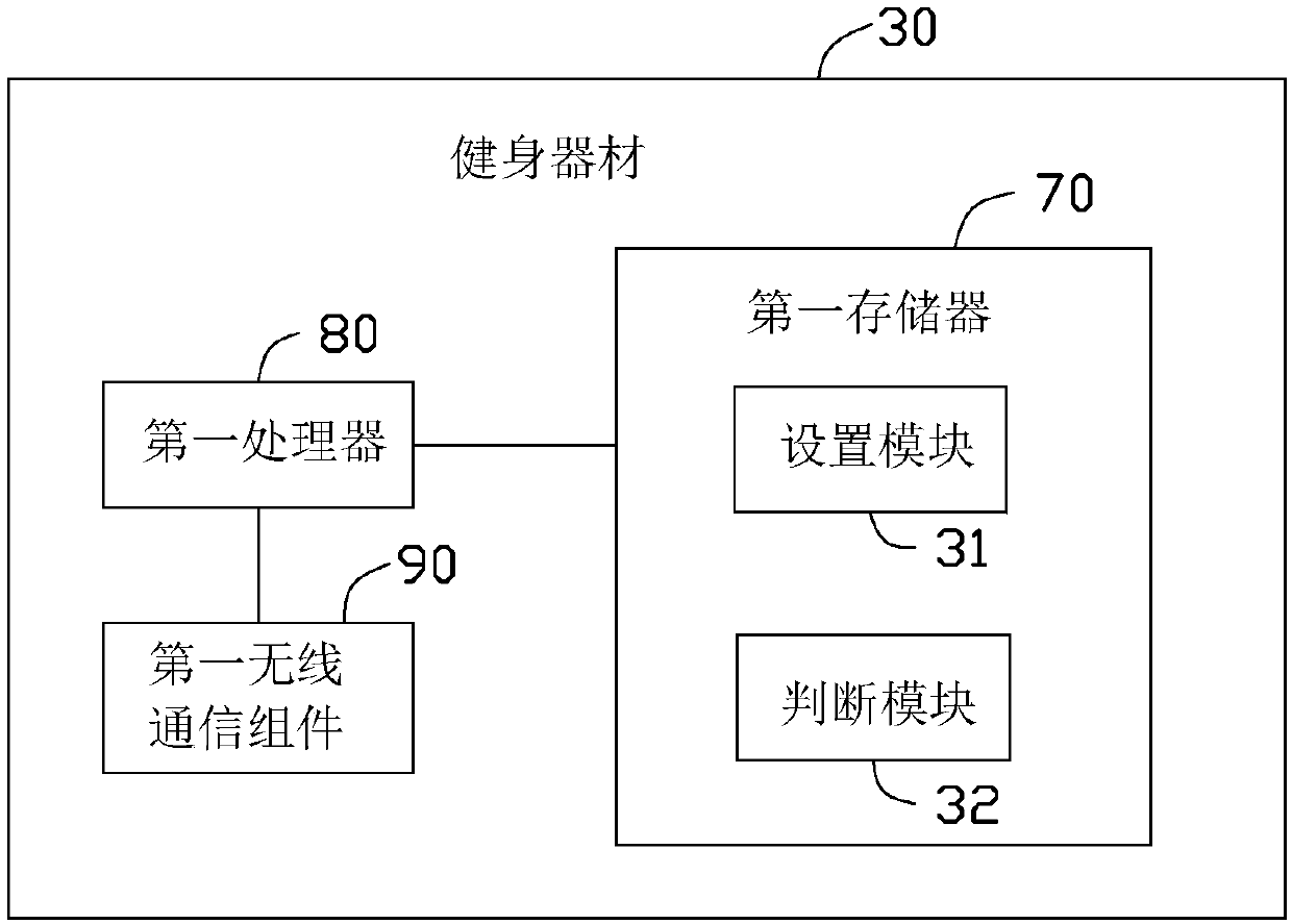 Fitness equipment and control method thereof