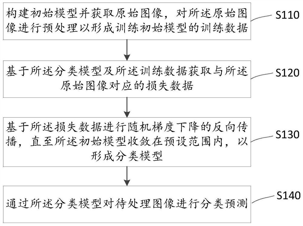 Fine-grained classification method and device and computer readable storage medium