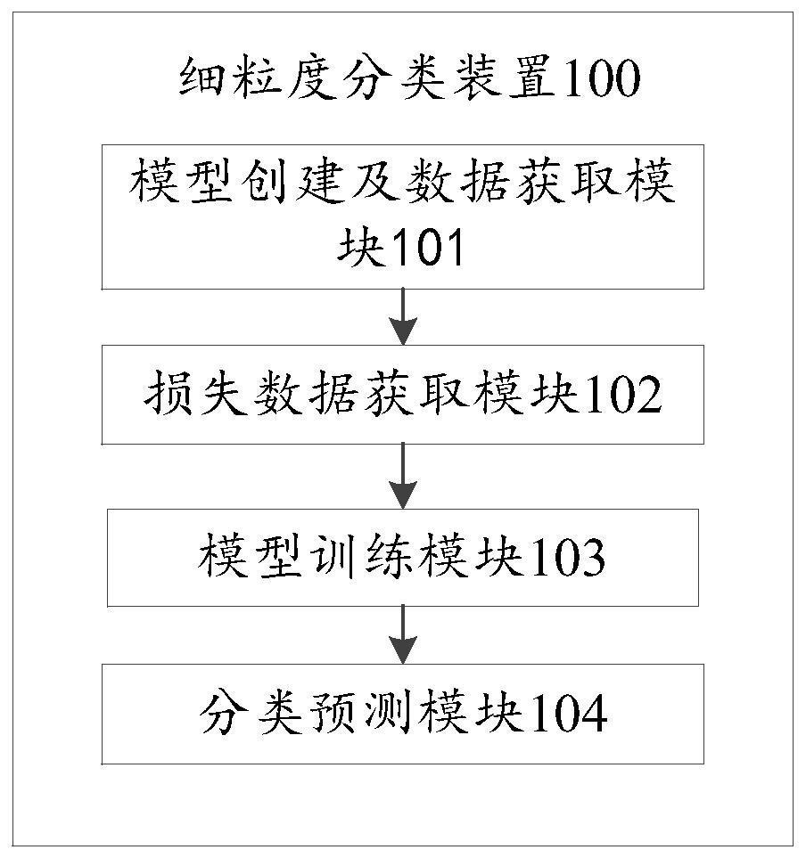 Fine-grained classification method and device and computer readable storage medium