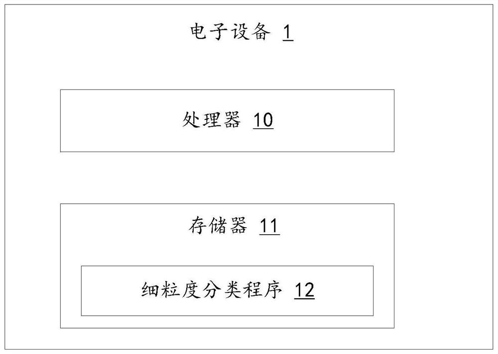 Fine-grained classification method and device and computer readable storage medium