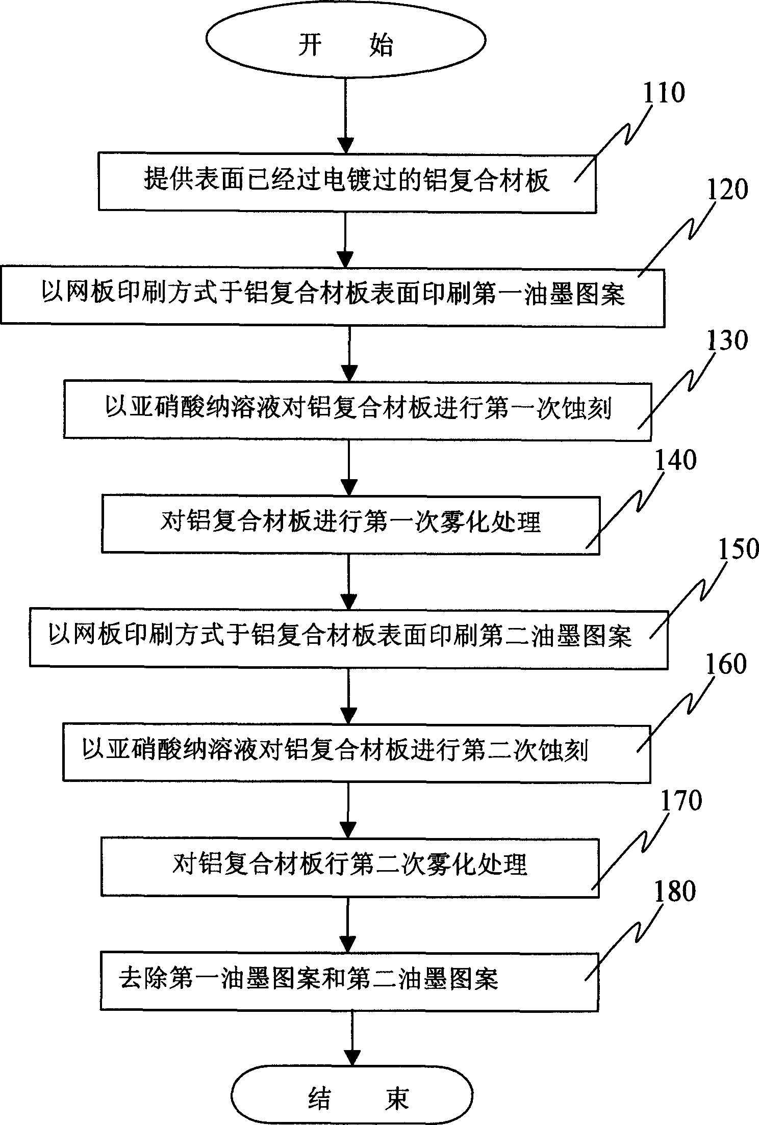 Method for forming multilayered patterns on aluminium composite board surface