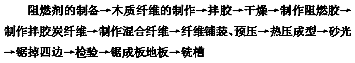 Manufacturing method for environment-friendly energy-saving fireproof antimagnetic and antistatic floor