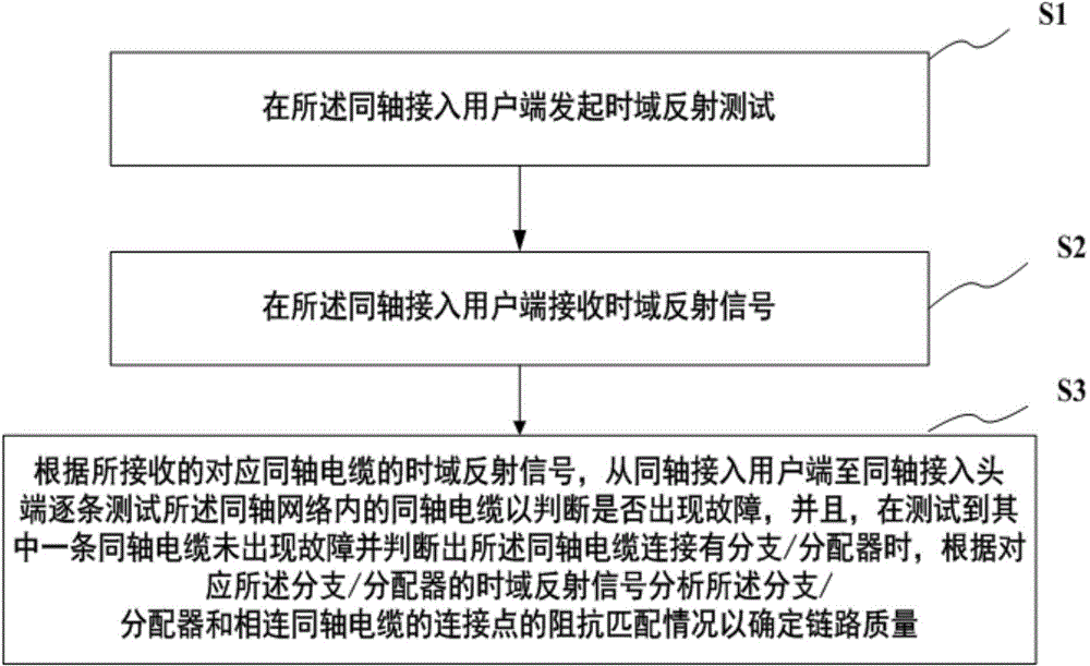 User side-based coaxial network link quality detection method