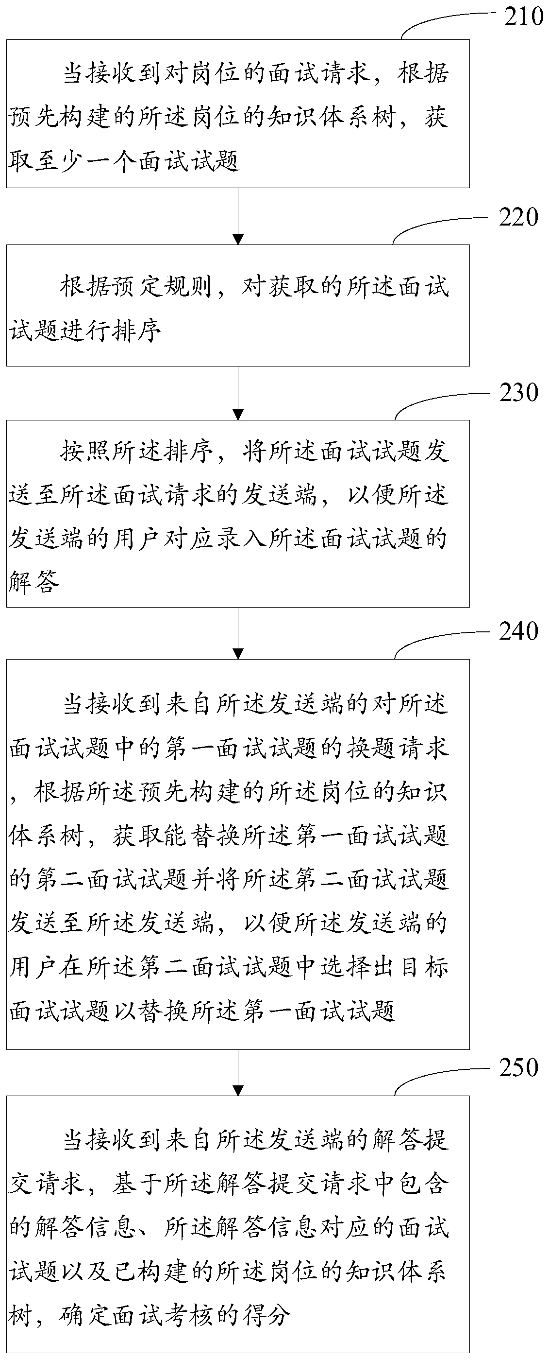 Online interview assessment method and device, medium and electronic equipment