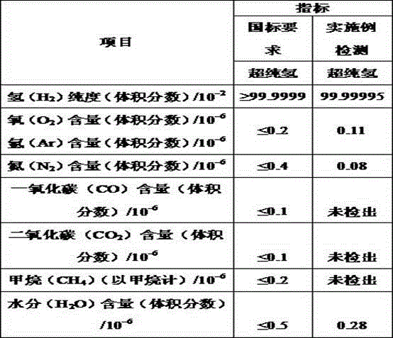 Method for preparing ultra-pure hydrogen