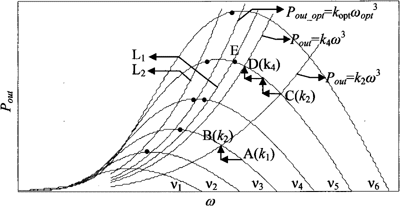 Maximum wind energy tracking control method for variable-speed constant-frequency wind power generation