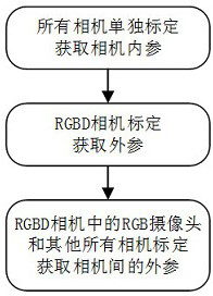 Multi-camera calibration method and device, terminal equipment and readable storage medium