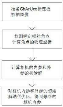 Multi-camera calibration method and device, terminal equipment and readable storage medium