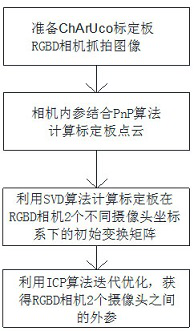 Multi-camera calibration method and device, terminal equipment and readable storage medium