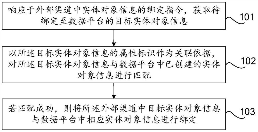 Information binding method, device and equipment