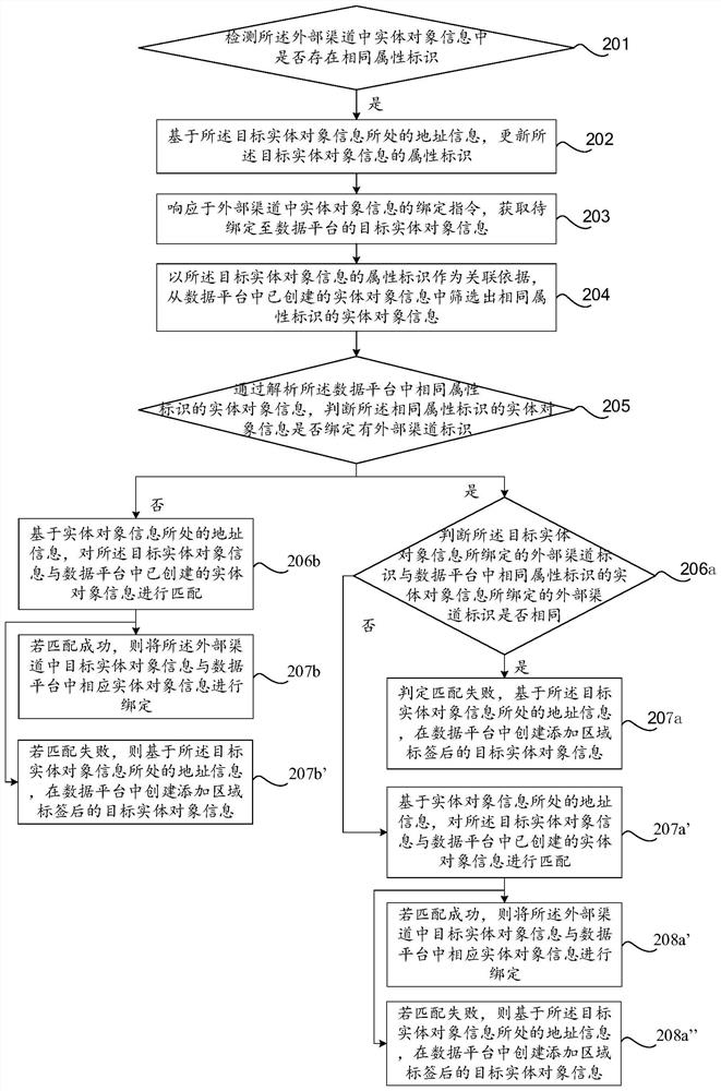 Information binding method, device and equipment