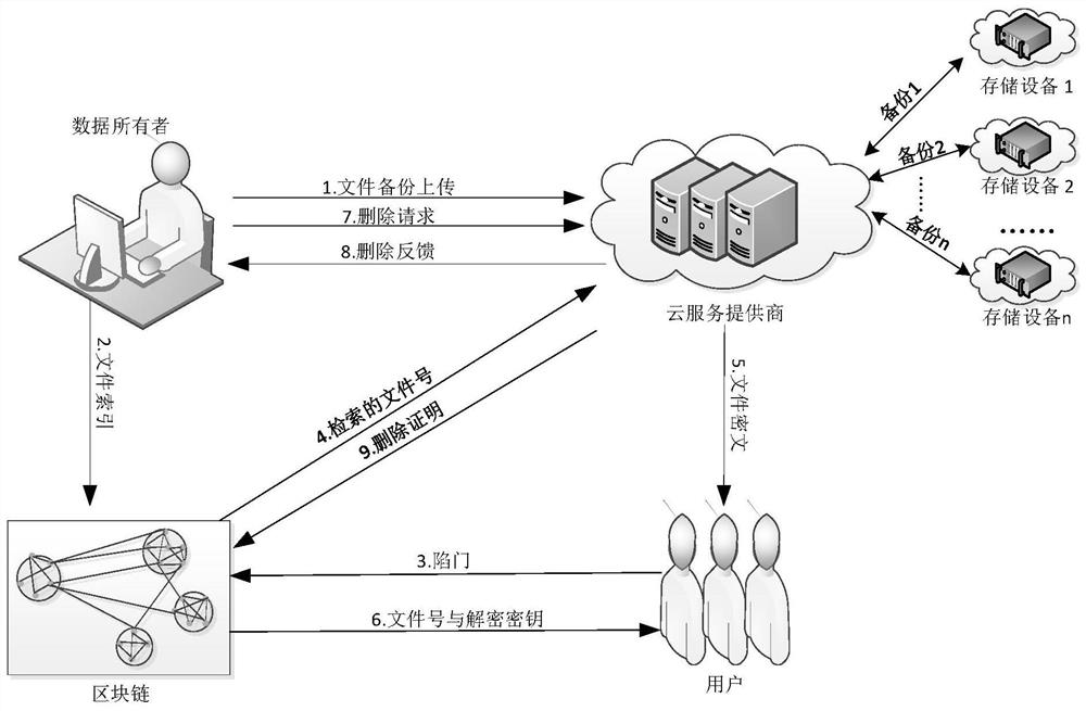 Multi-backup secure deletion method and system based on blockchain