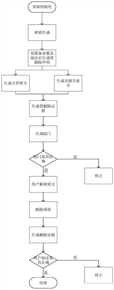 Multi-backup secure deletion method and system based on blockchain