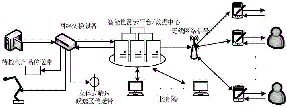 Automatic quality detection cloud platform