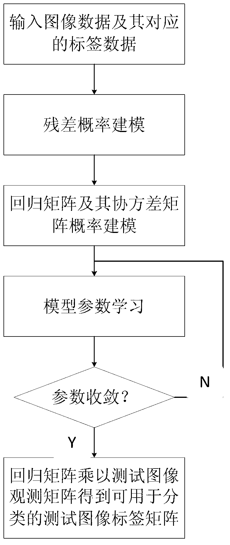 Multitask machine learning method and multitask machine learning device both used for image classification