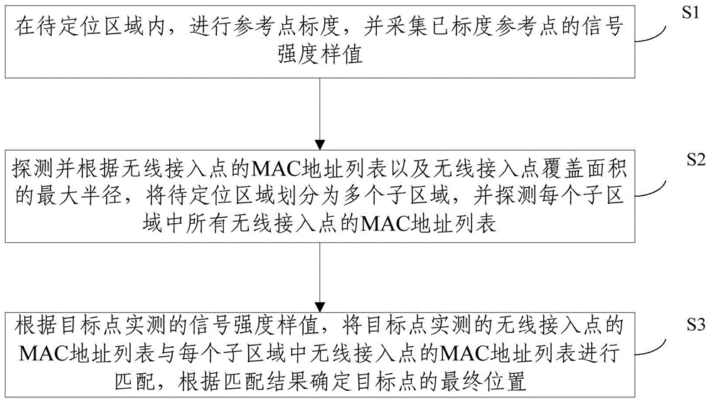 Location fingerprint positioning method and device