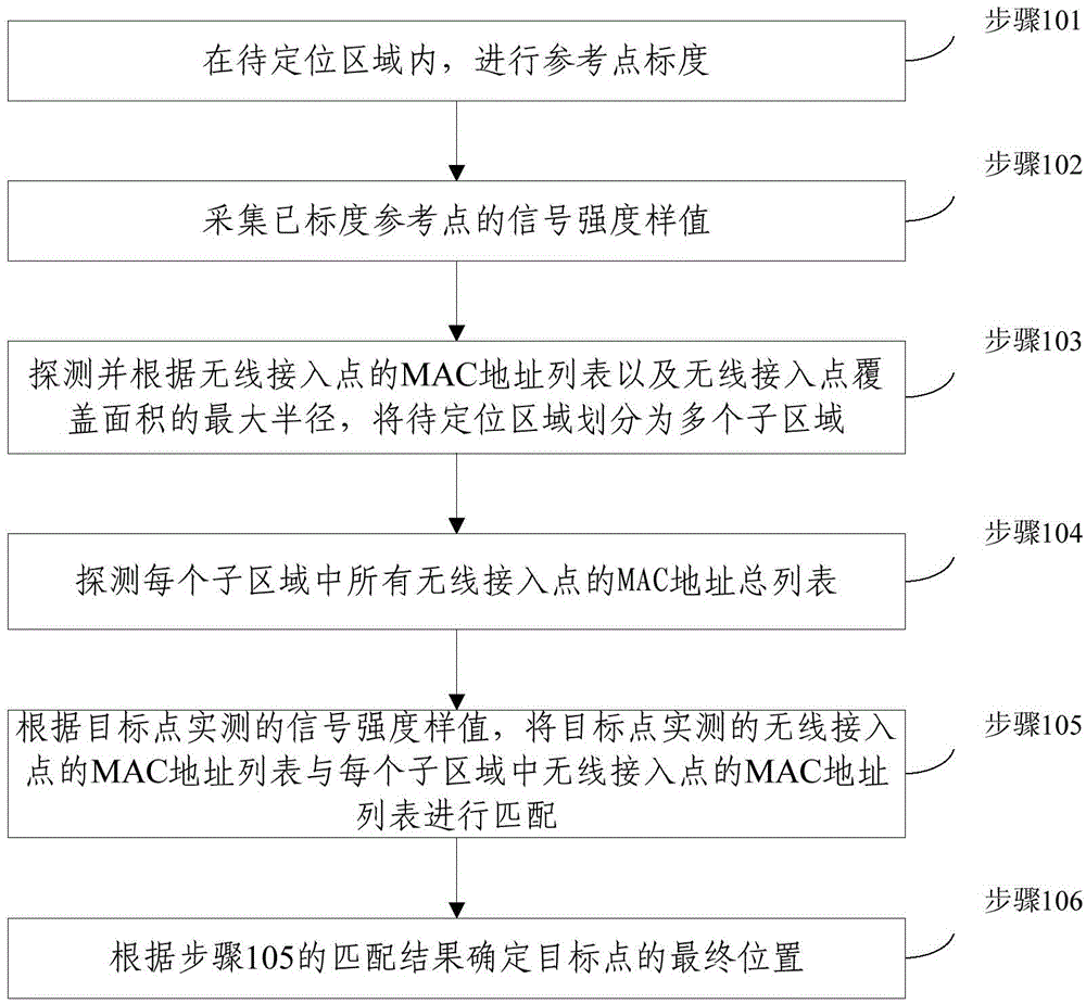 Location fingerprint positioning method and device