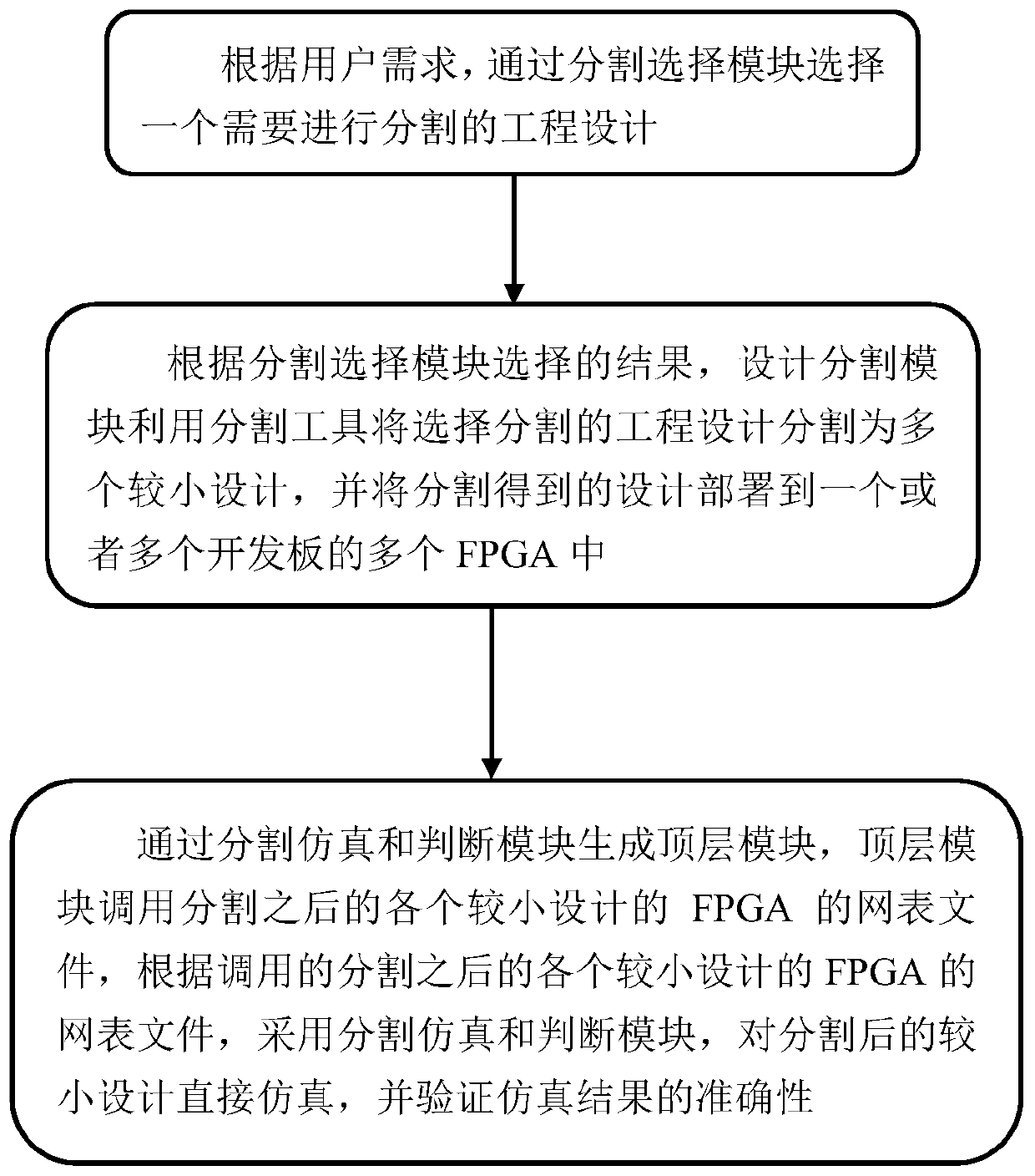 FPGA prototype verification development board segmentation simulation system and method, medium and terminal