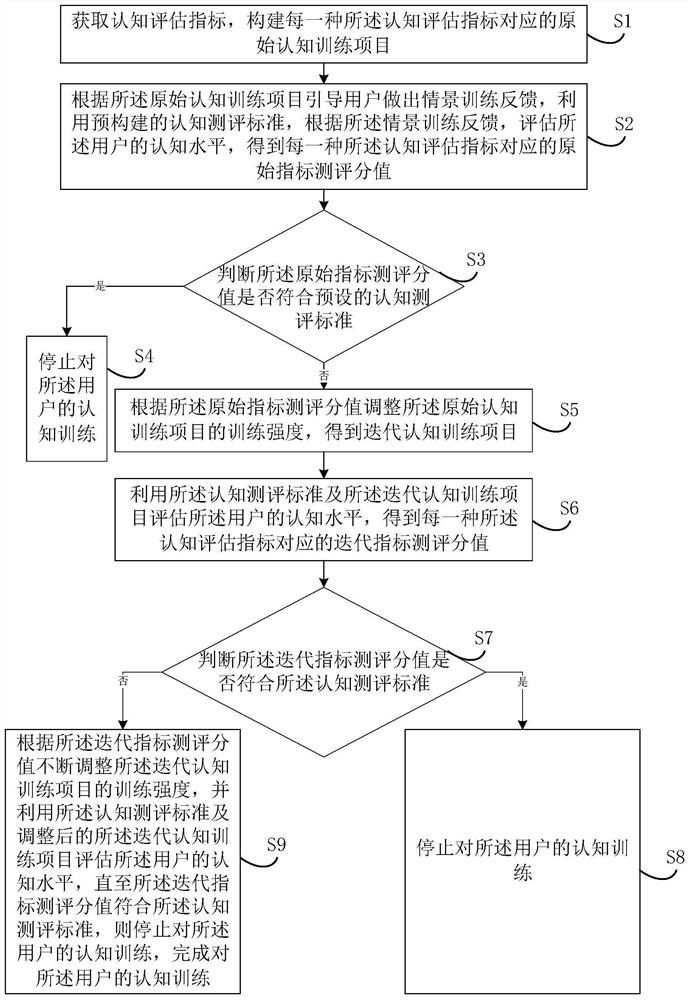 Cognitive training method and device based on VR equipment and medium