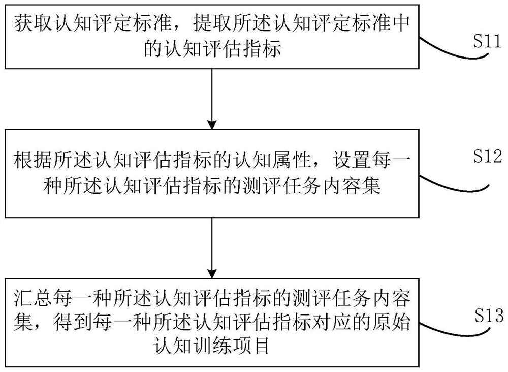 Cognitive training method and device based on VR equipment and medium