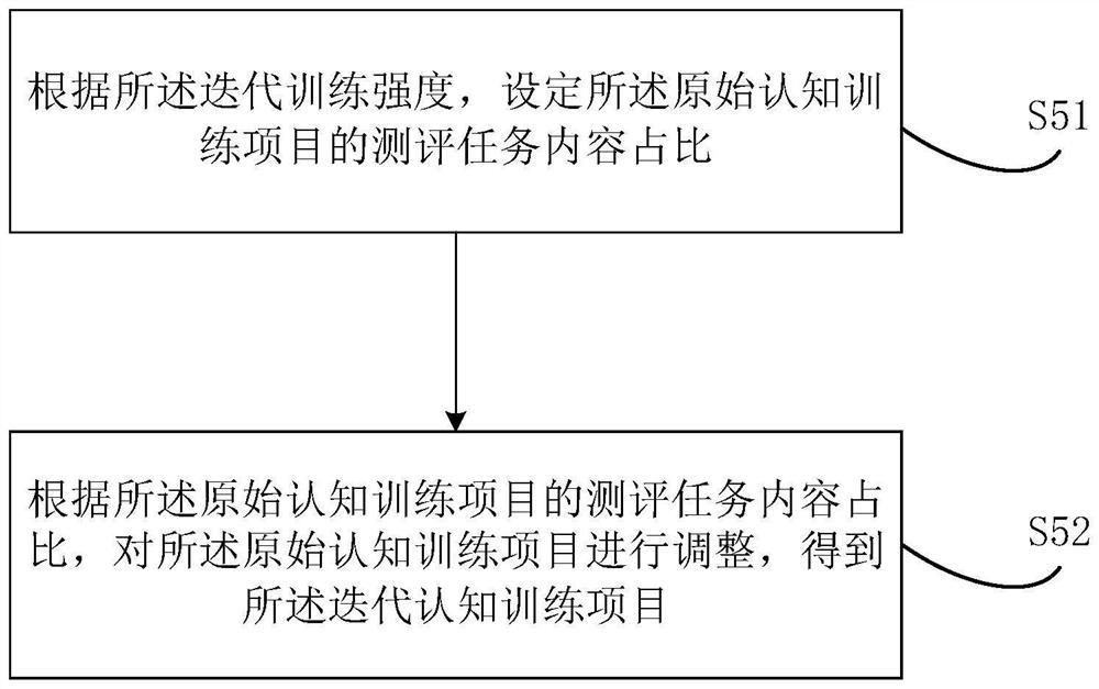 Cognitive training method and device based on VR equipment and medium